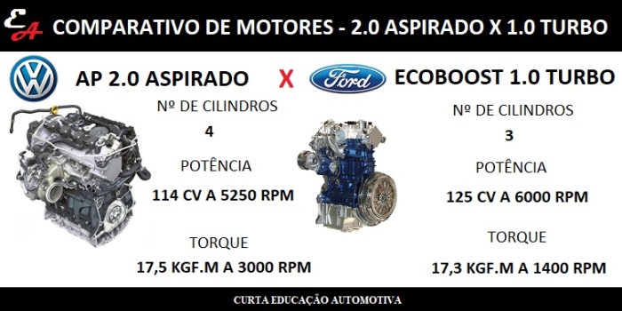 motor turbo vantagens ford ecoboost