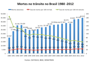 mortes no trãnsito brasil