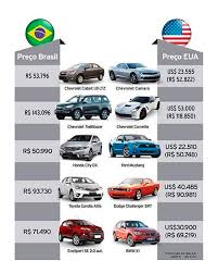 preço dos carros no brasil