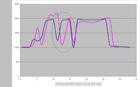 gráfico de turbo lag