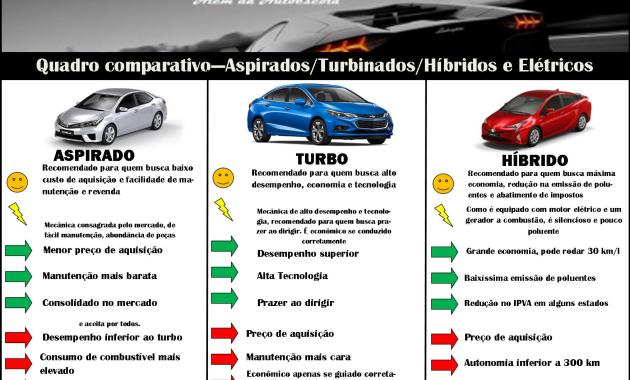 quadro comparativo aspirado turbo híbrido