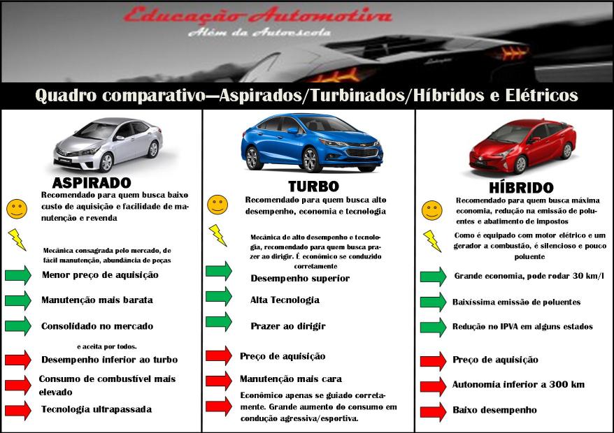 quadro comparativo aspirado turbo híbrido