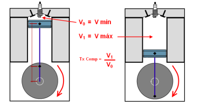 taxa de compressão pmi pms