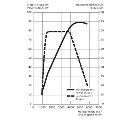 curva de torque e potência de motor turbo 1.4 TFSI Audi