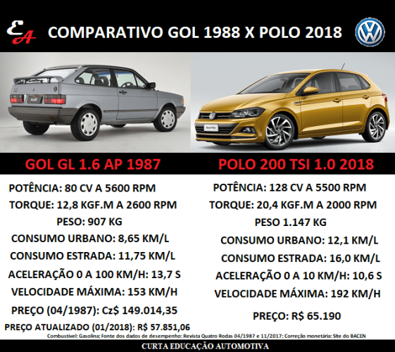 GOL 1.6 AP 1988 X POLO 200 TSI 2018