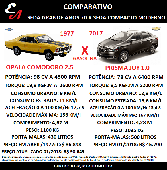 comparativo chevrolet opala 1977 prisma 2017