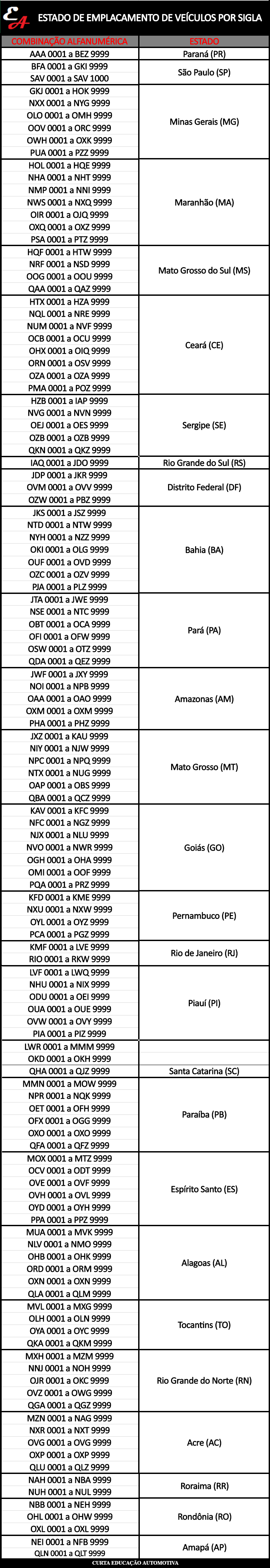tabela de siglas alfanuméricas placas por estado