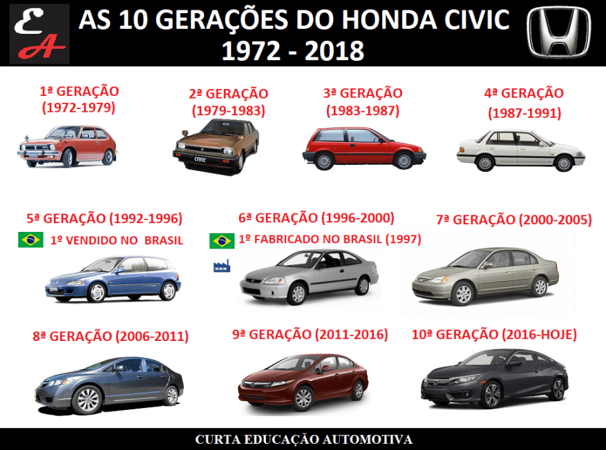 história do honda civic todas as gerações