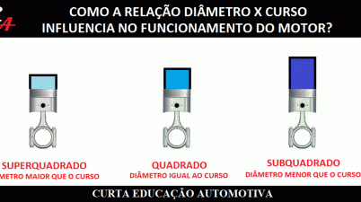motor superquadrado quadrado e subquadrado