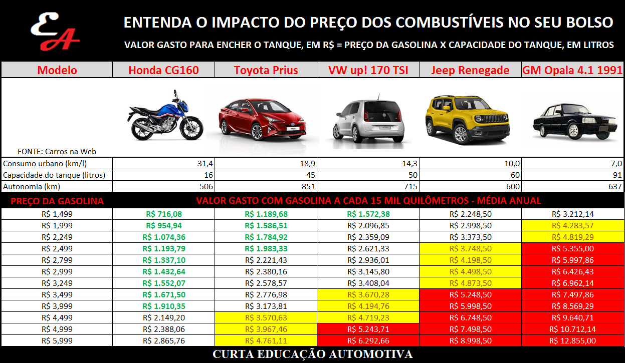 custo anual com combustíveis - média de 15 mil quilômetros por ano