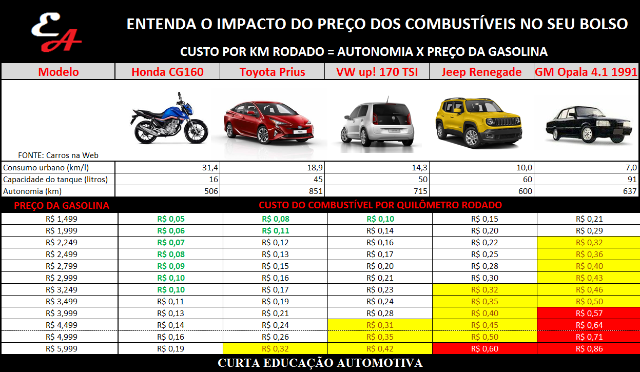 custo por quilômetro rodado