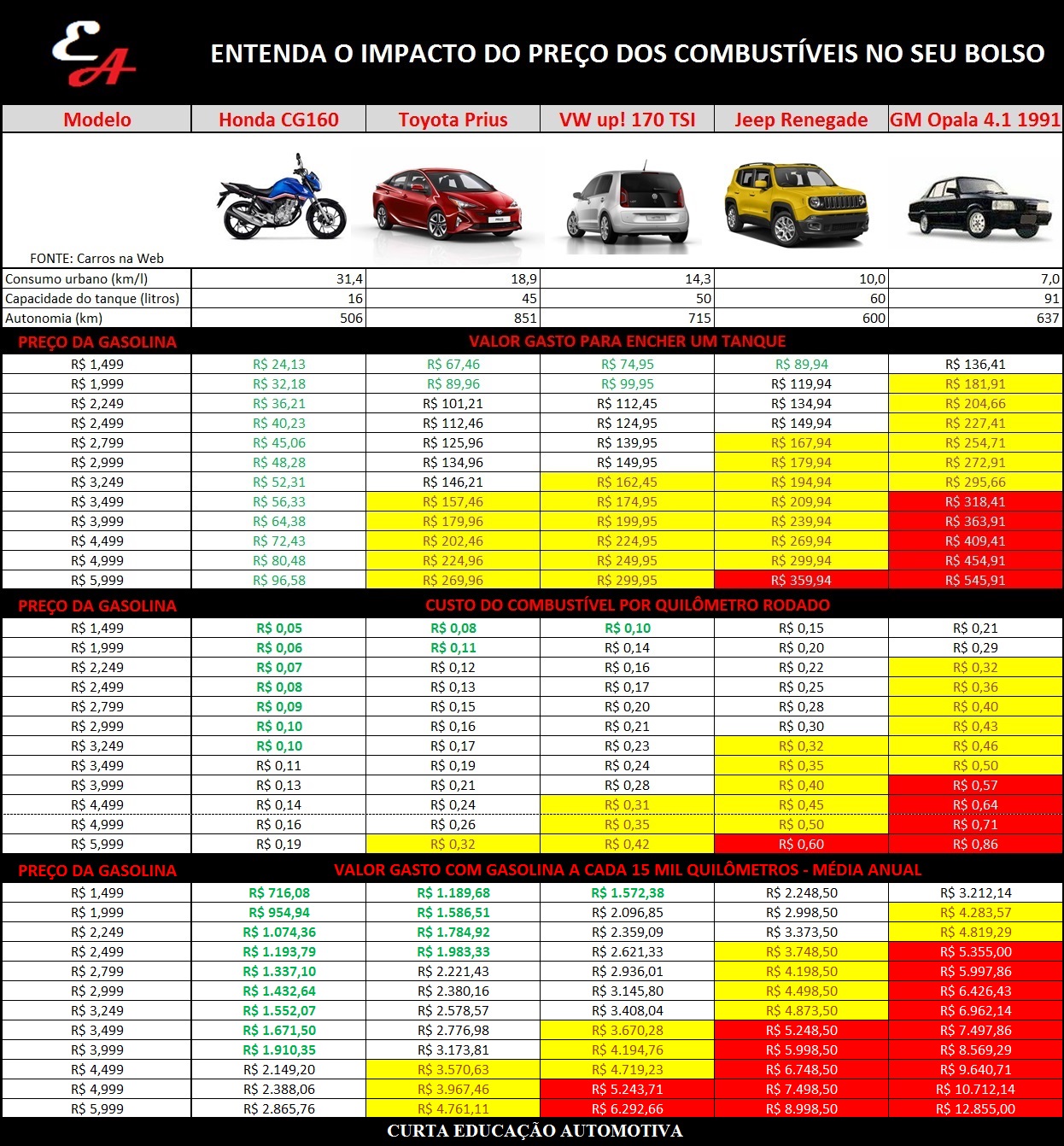 impacto das despesas com combustível educação automotiva