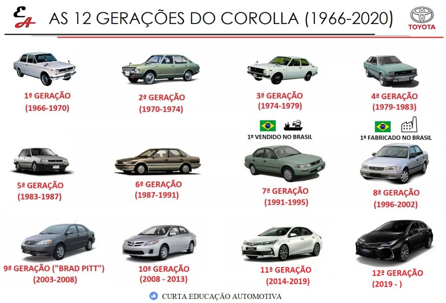 Todas as gerações do Toyota Corolla (1966 – 2020) – Educação Automotiva